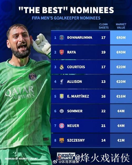 德转门将身价前10:多纳鲁马4500万欧第1,拉亚3500万并列第4 德转门将身价前10:多纳鲁马4500万欧第1,拉亚3500万并列第4