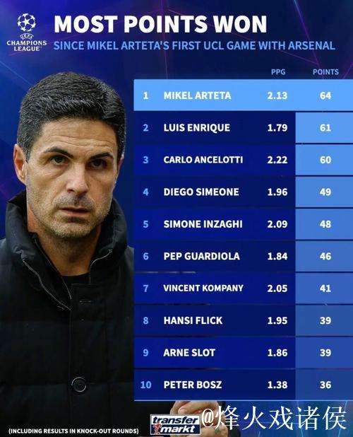 德转评年度最佳主帅:阿尔特塔、恩里克、弗里克 德转评年度最佳主帅:阿尔特塔、恩里克、弗里克