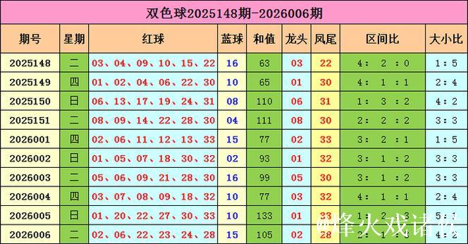007期马当先双色球预测奖号:龙头凤尾走势 007期马当先双色球预测奖号:龙头凤尾走势